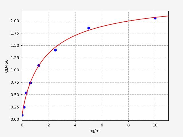 EH2008 Standard Curve Image