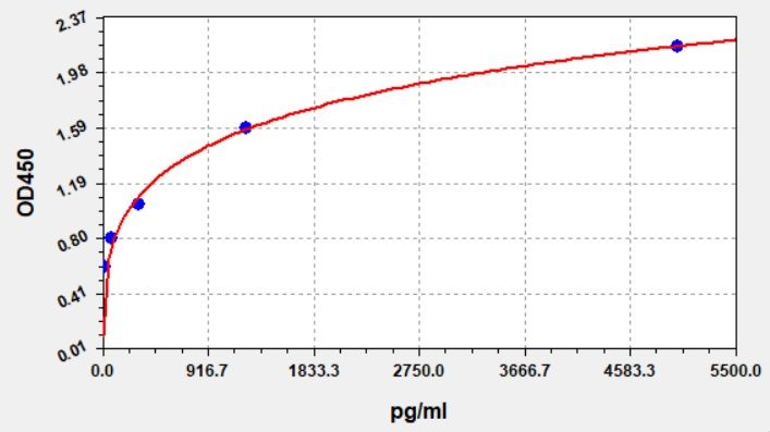 EH20083 Standard Curve Image