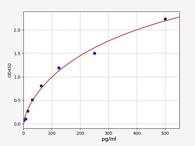 EH20104 Standard Curve Image