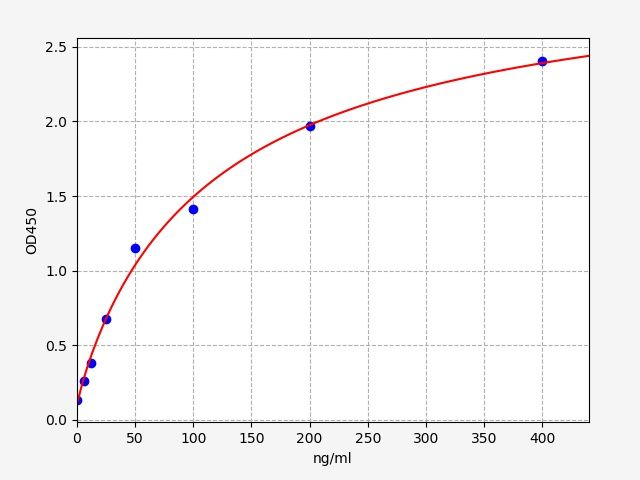 EH2025 Standard Curve Image