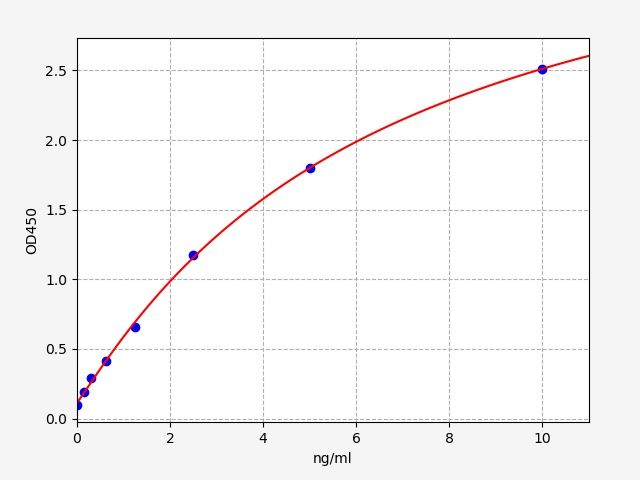 EH2037 Standard Curve Image