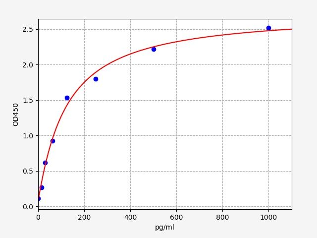 EH2039 Standard Curve Image