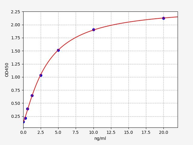 EH2040 Standard Curve Image