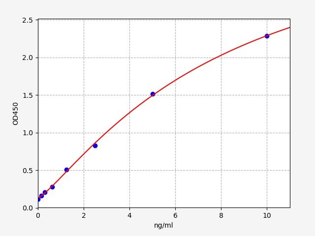 EH2041 Standard Curve Image