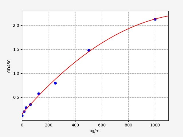 EH2043 Standard Curve Image