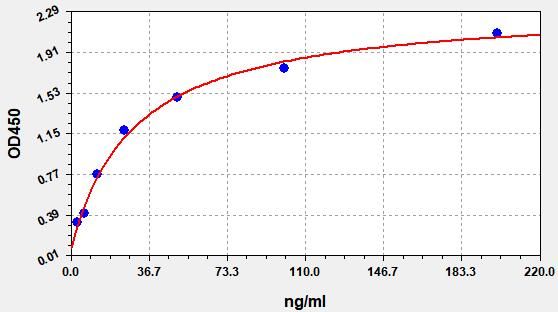 EH2045 Standard Curve Image