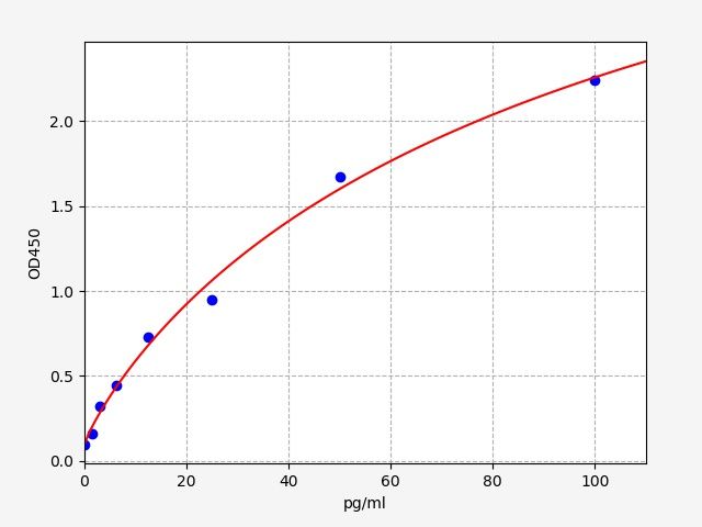 EH2052 Standard Curve Image