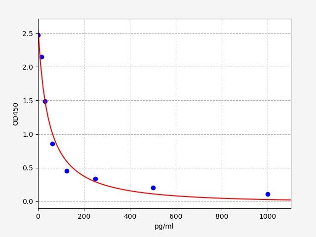 EH2063 Standard Curve Image