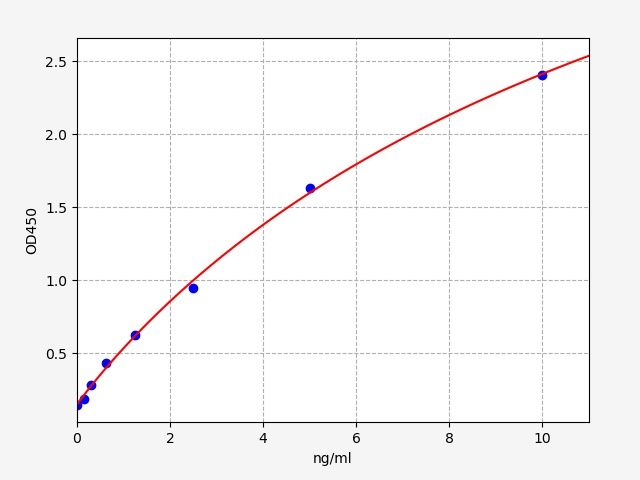 EH2066 Standard Curve Image