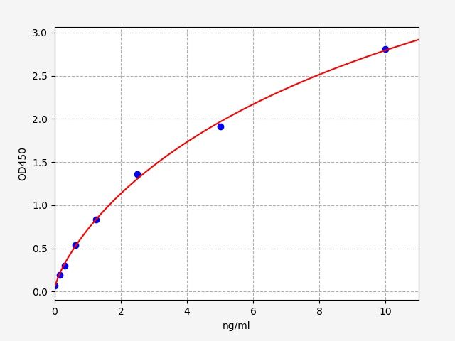 EH2070 Standard Curve Image