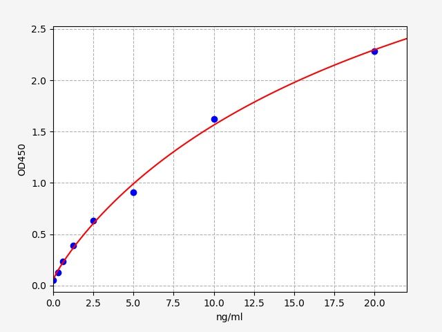 EH2076 Standard Curve Image