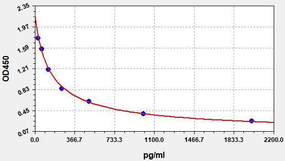 EH2080 Standard Curve Image