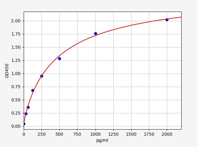 EH2088 Standard Curve Image