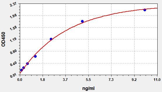 EH2095 Standard Curve Image