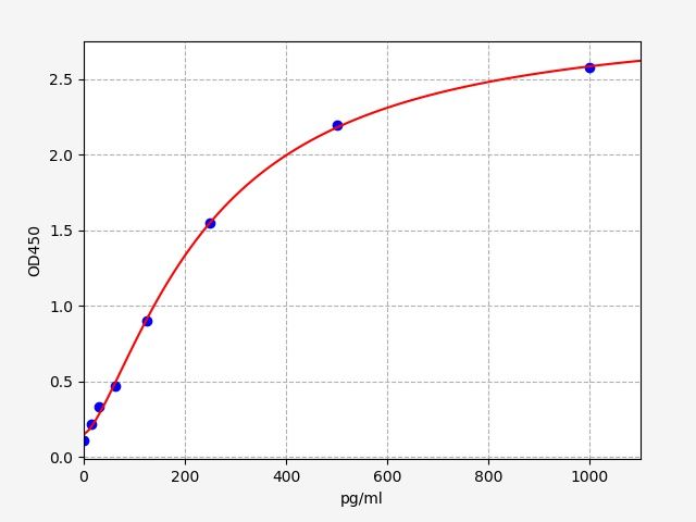 EH2104 Standard Curve Image