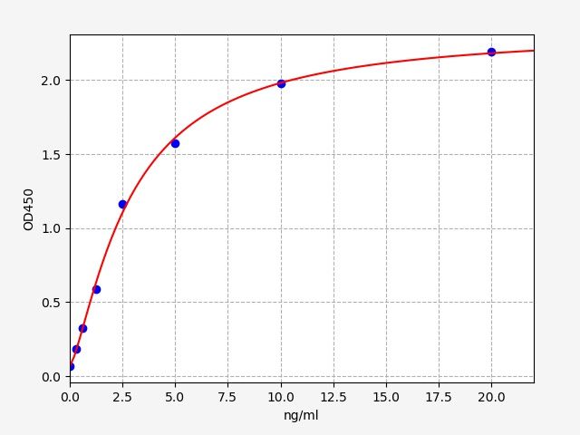 EH2106 Standard Curve Image