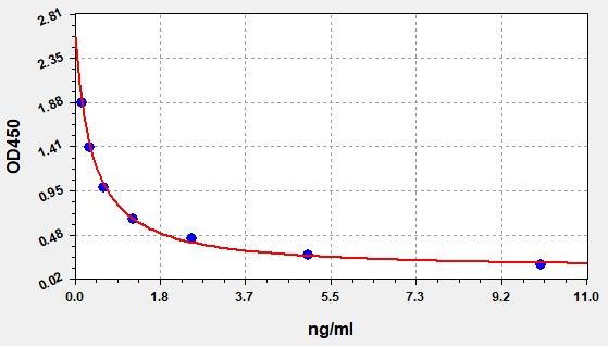 EH2110 Standard Curve Image