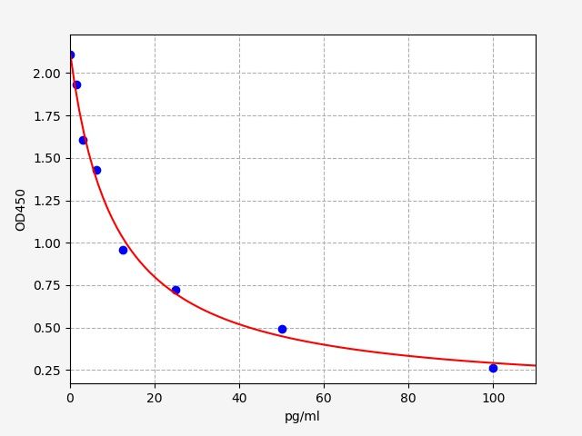 EH2113 Standard Curve Image