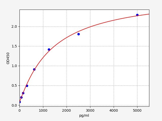 EH2116 Standard Curve Image