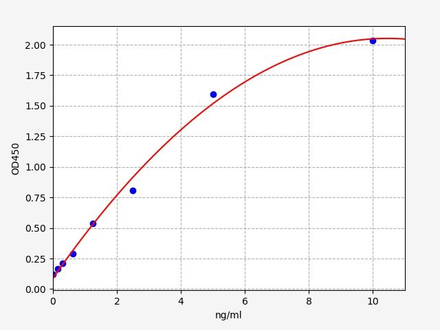 EH2126 Standard Curve Image