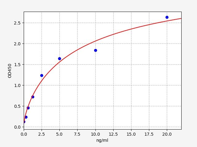 EH2130 Standard Curve Image