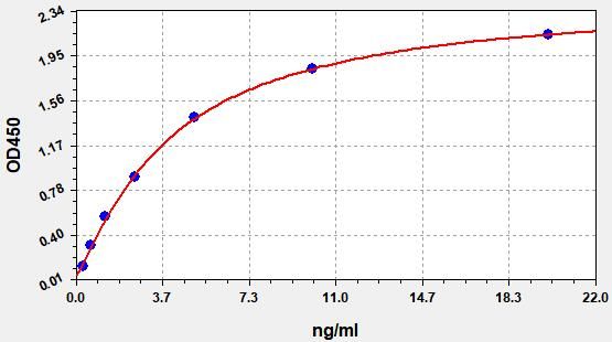 EH2130 Standard Curve Image