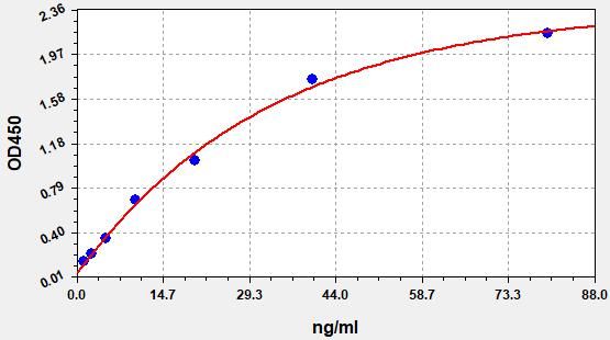 EH2134 Standard Curve Image