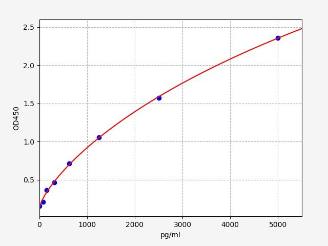 EH2136 Standard Curve Image