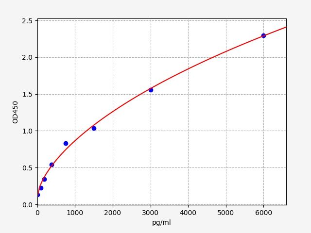 EH2144 Standard Curve Image