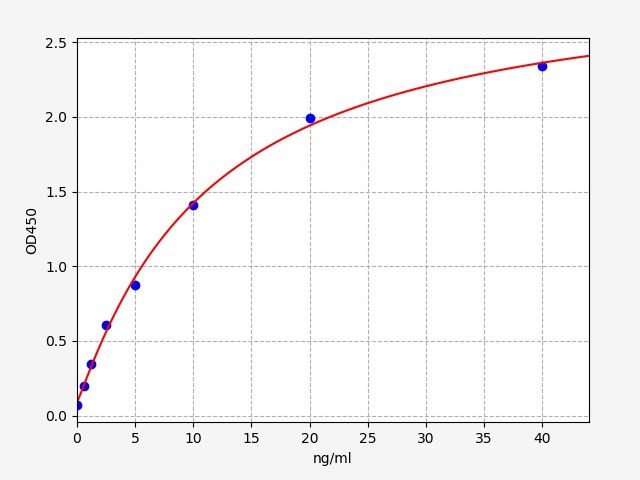 EH2148 Standard Curve Image