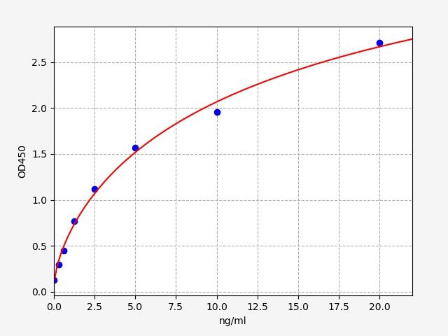 EH2152 Standard Curve Image