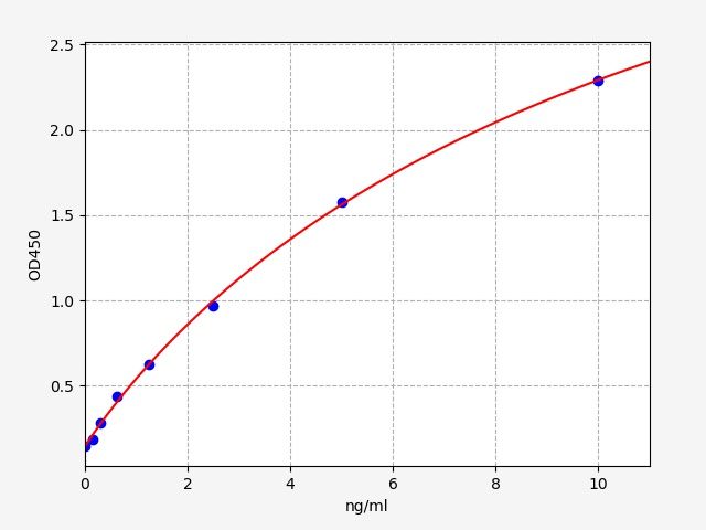 EH2154 Standard Curve Image