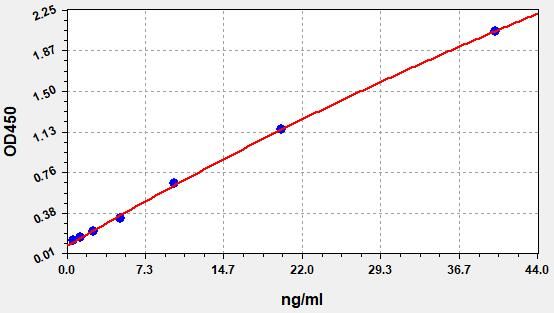 EH2158 Standard Curve Image