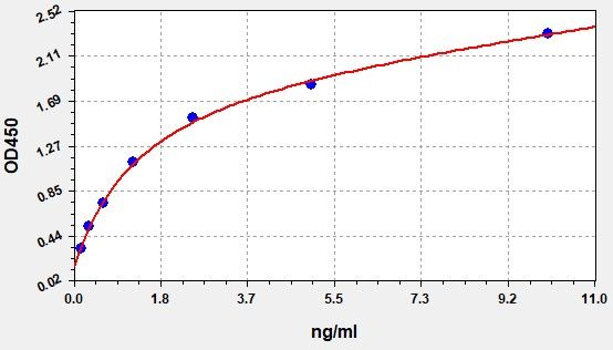 EH2164 Standard Curve Image