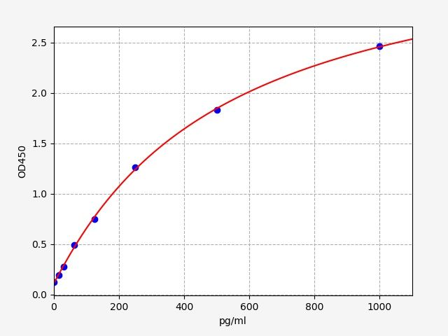 EH2167 Standard Curve Image