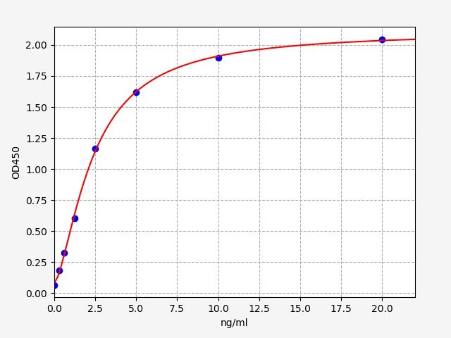EH2170 Standard Curve Image