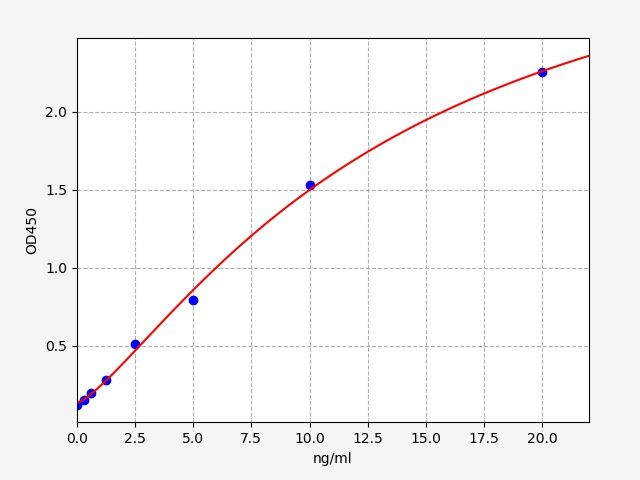 EH2172 Standard Curve Image