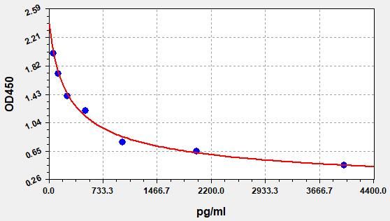 EH2174 Standard Curve Image