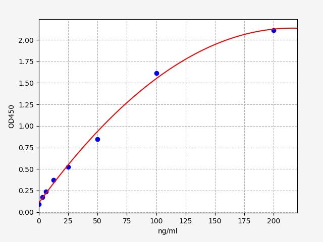 EH2180 Standard Curve Image