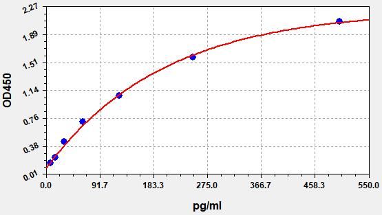 EH2184 Standard Curve Image