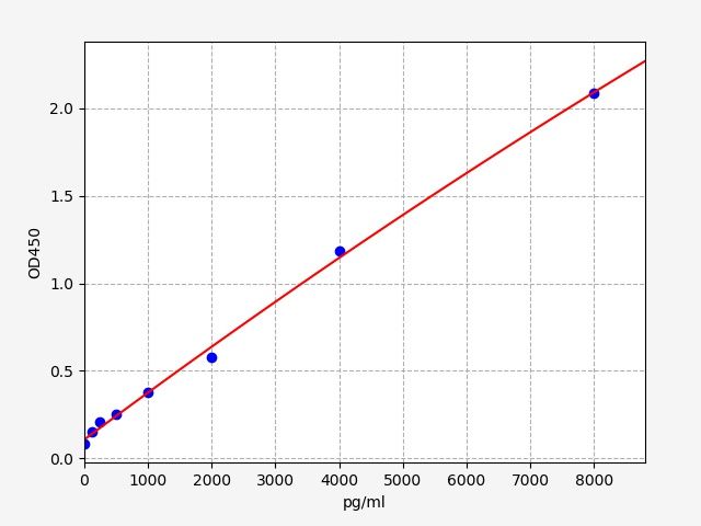 EH2196 Standard Curve Image