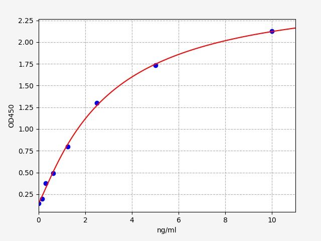 EH2197 Standard Curve Image