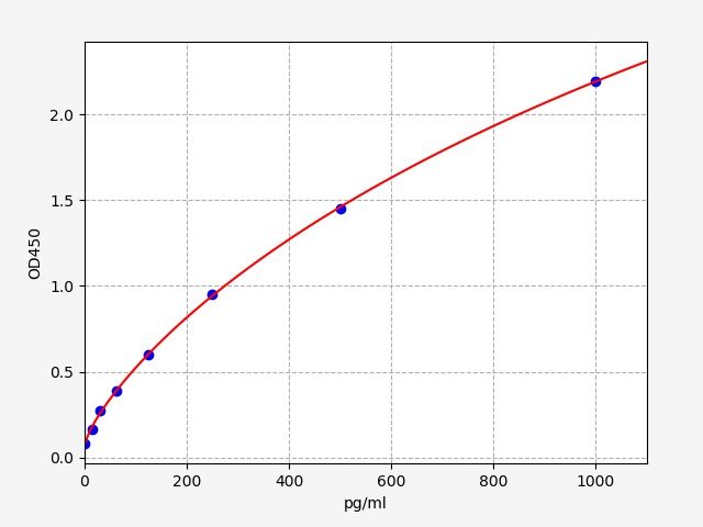 EH2201 Standard Curve Image