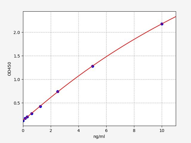 EH2211 Standard Curve Image