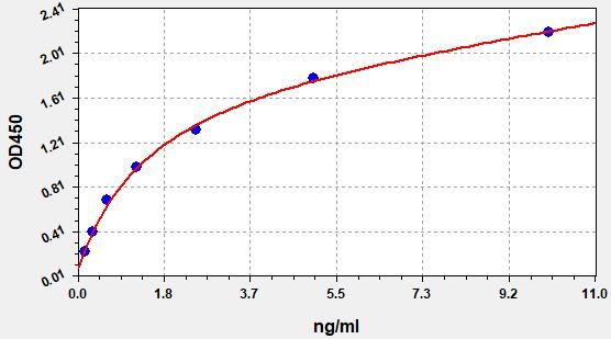 EH2220 Standard Curve Image