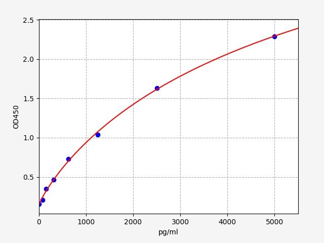 EH2227 Standard Curve Image