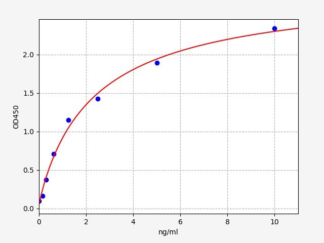 EH2229 Standard Curve Image