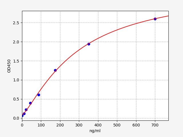 EH2230 Standard Curve Image