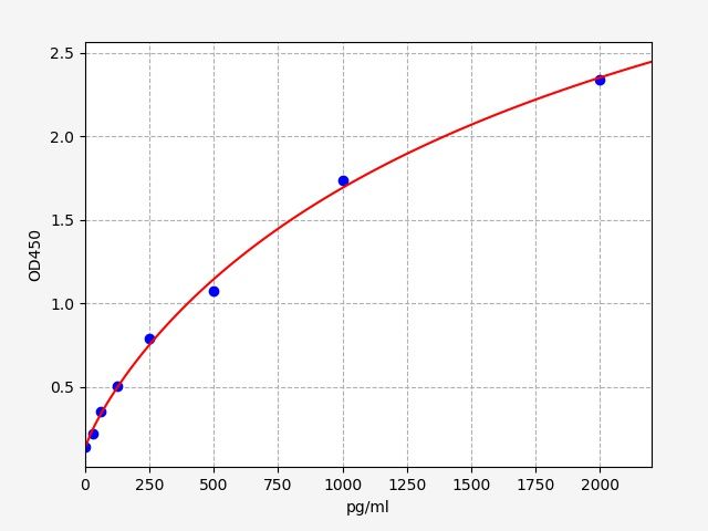 EH2234 Standard Curve Image