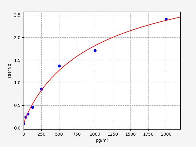 EH2237 Standard Curve Image